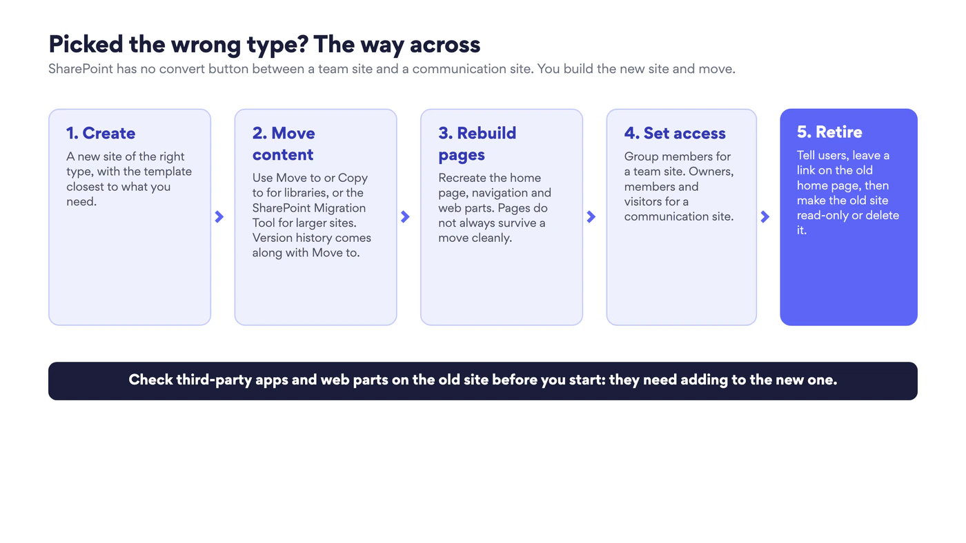 Five steps to move to a site of the right type: create the new site, move content, rebuild pages, set access, retire the old site