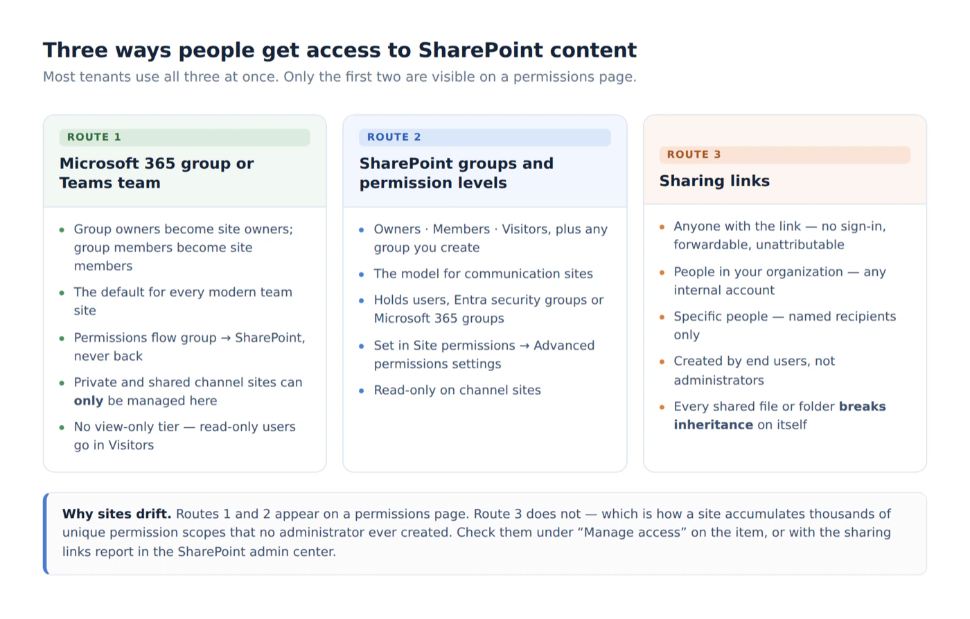Three ways people get access to SharePoint content: Microsoft 365 groups, SharePoint groups and sharing links