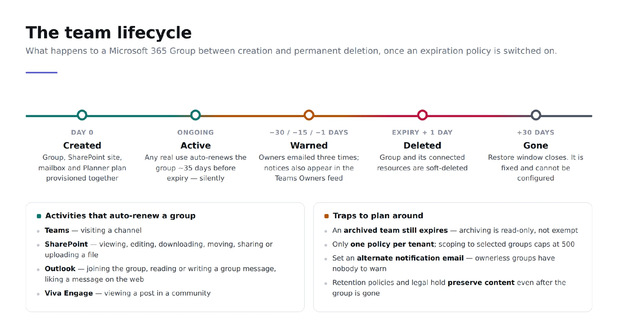 Team lifecycle from creation through expiration to permanent deletion