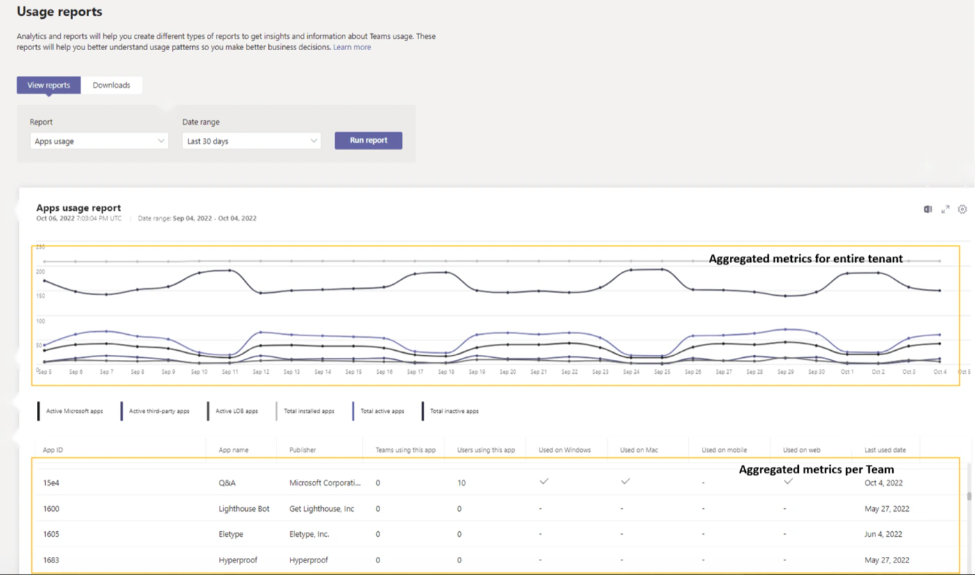 The Analytics and reports Usage reports section in the Microsoft Teams admin center, showing an apps usage report