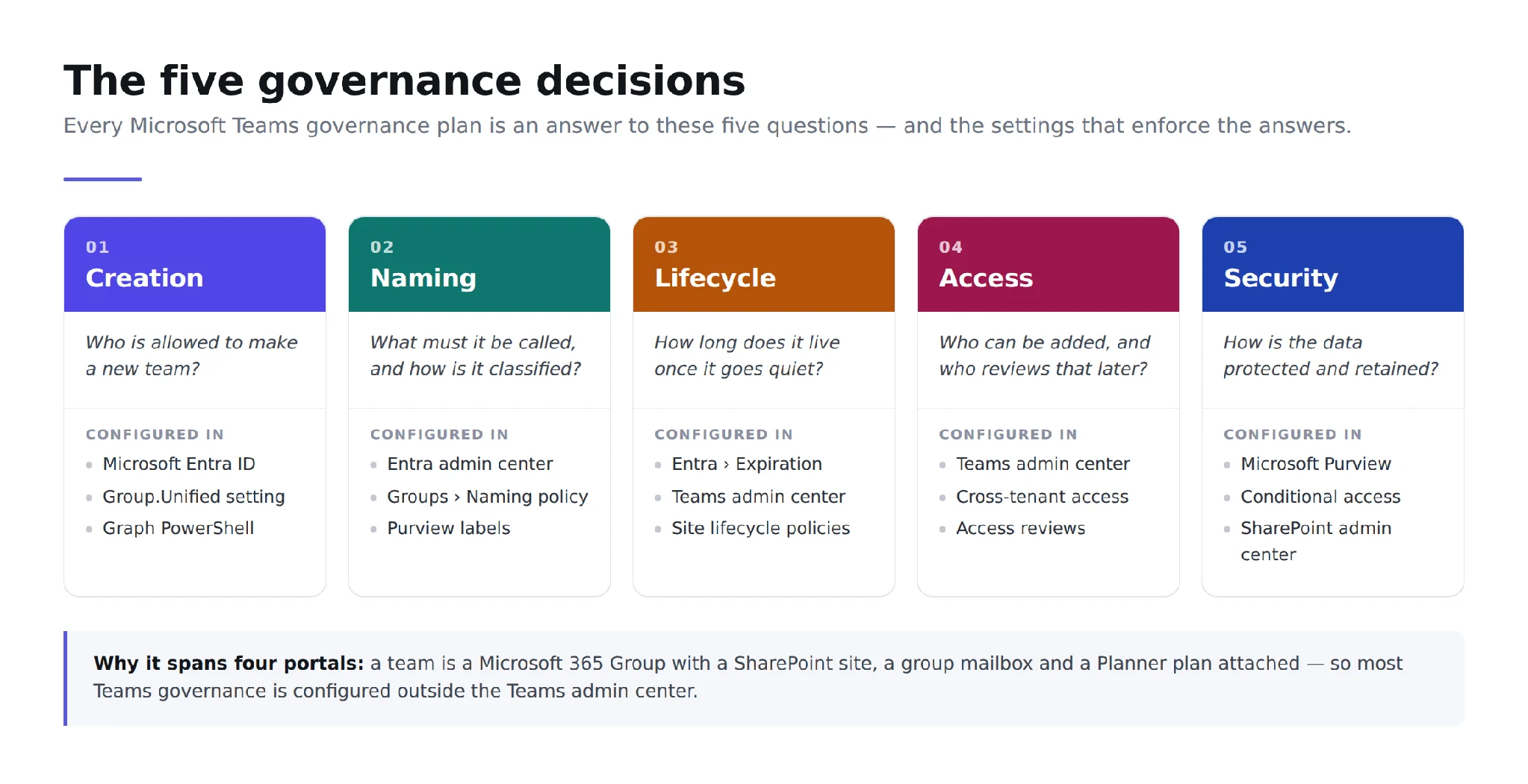 Five governance decisions and where each is configured