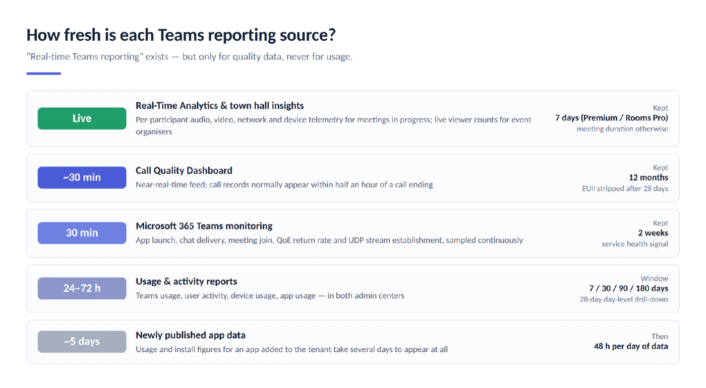 How fresh each Teams reporting source is, from live meeting telemetry through to batch usage reports