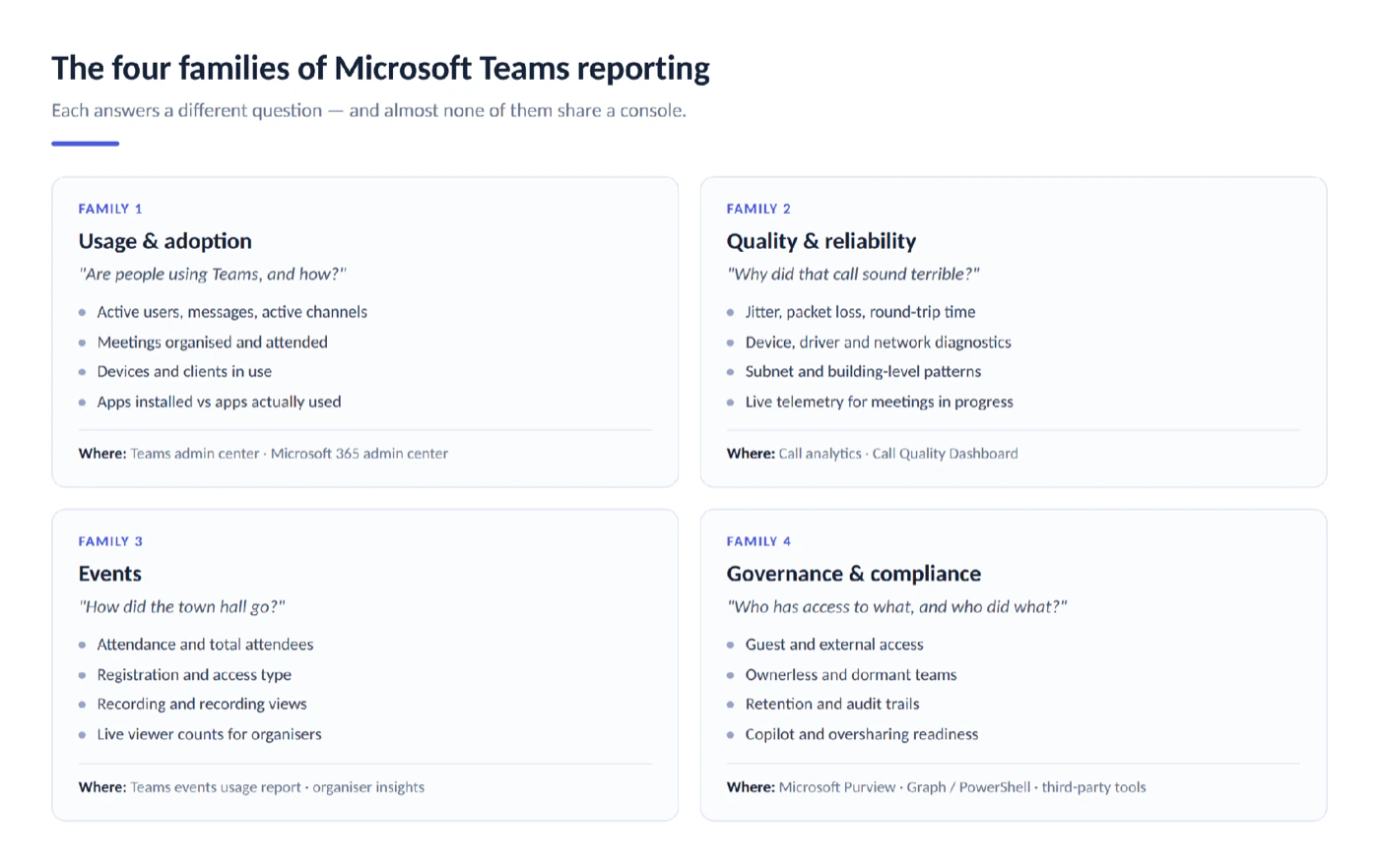 The four families of Microsoft Teams reporting: usage and adoption, quality and reliability, events, and governance and compliance