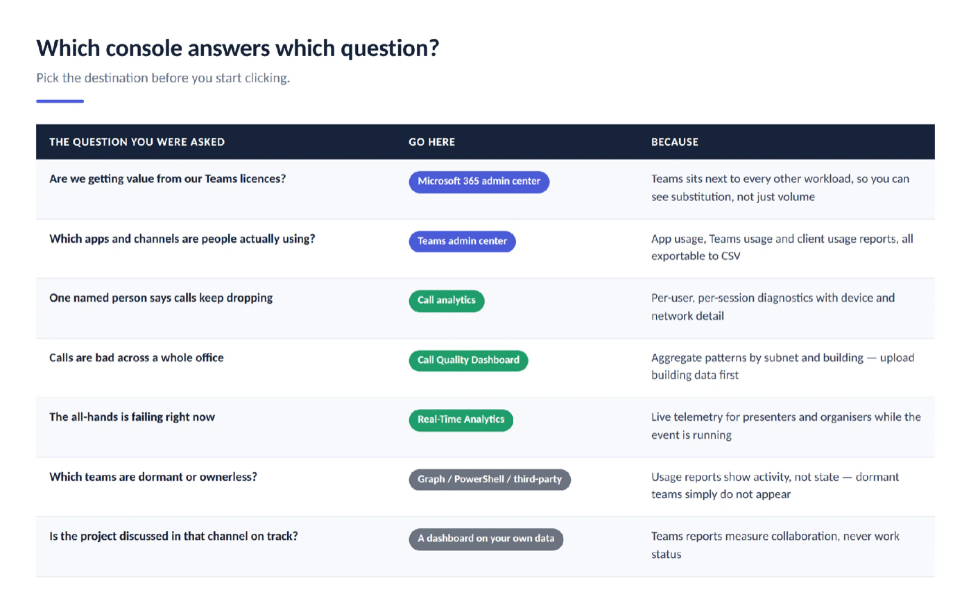 Which console answers which Teams reporting question